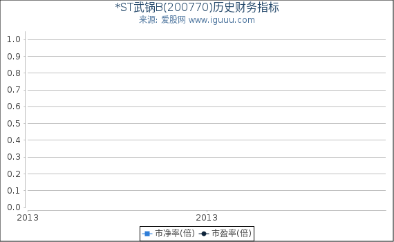 *ST武锅B(200770)股东权益比率、固定资产比率等历史财务指标图