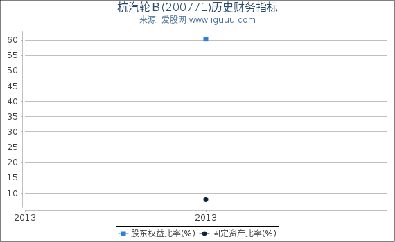 杭汽轮Ｂ(200771)股东权益比率、固定资产比率等历史财务指标图