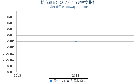 杭汽轮Ｂ(200771)股东权益比率、固定资产比率等历史财务指标图