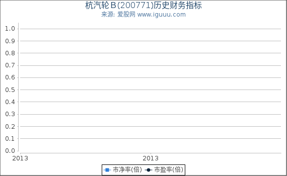 杭汽轮Ｂ(200771)股东权益比率、固定资产比率等历史财务指标图