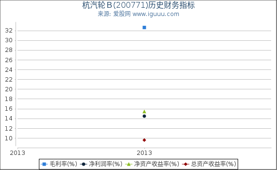 杭汽轮Ｂ(200771)股东权益比率、固定资产比率等历史财务指标图