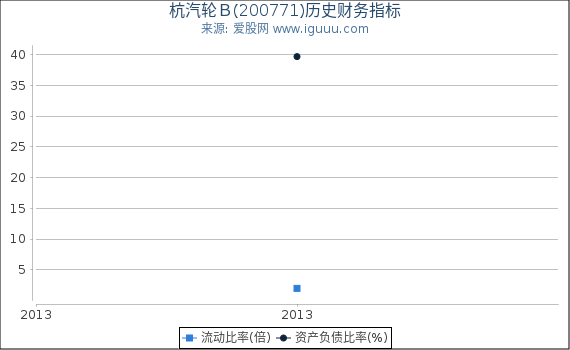 杭汽轮Ｂ(200771)股东权益比率、固定资产比率等历史财务指标图