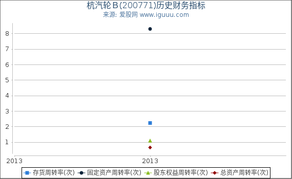 杭汽轮Ｂ(200771)股东权益比率、固定资产比率等历史财务指标图