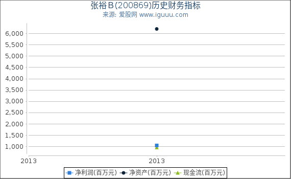 张裕Ｂ(200869)股东权益比率、固定资产比率等历史财务指标图