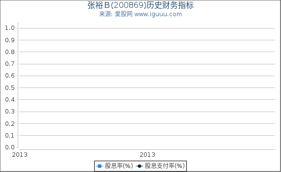张裕Ｂ(200869)股东权益比率、固定资产比率等历史财务指标图