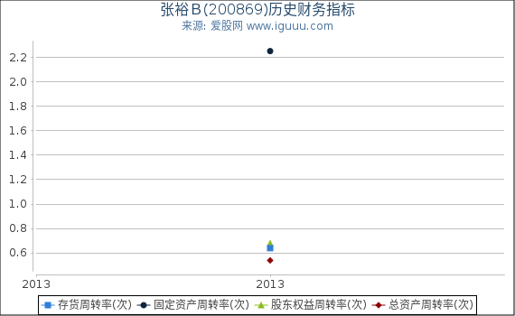 张裕Ｂ(200869)股东权益比率、固定资产比率等历史财务指标图