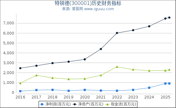 特锐德(300001)股东权益比率、固定资产比率等历史财务指标图