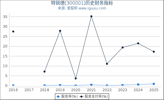 特锐德(300001)股东权益比率、固定资产比率等历史财务指标图