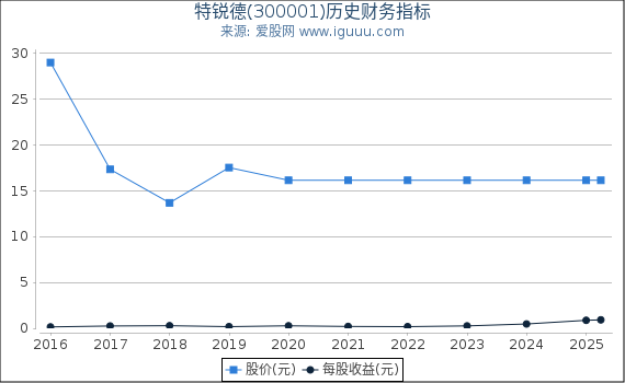 特锐德(300001)股东权益比率、固定资产比率等历史财务指标图