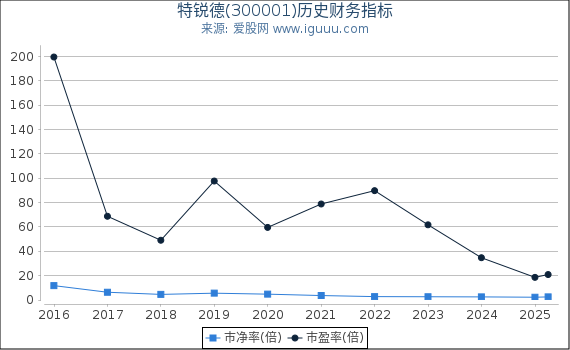 特锐德(300001)股东权益比率、固定资产比率等历史财务指标图