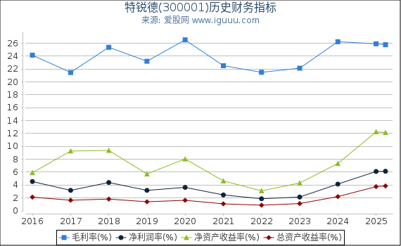特锐德(300001)股东权益比率、固定资产比率等历史财务指标图