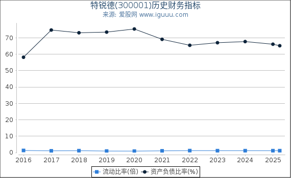 特锐德(300001)股东权益比率、固定资产比率等历史财务指标图