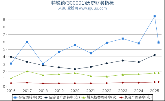 特锐德(300001)股东权益比率、固定资产比率等历史财务指标图