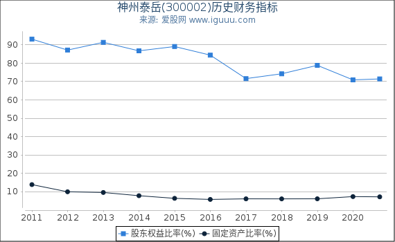 神州泰岳(300002)股东权益比率、固定资产比率等历史财务指标图