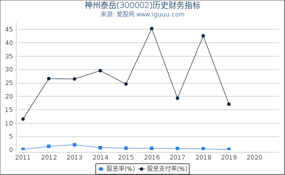 神州泰岳(300002)股东权益比率、固定资产比率等历史财务指标图