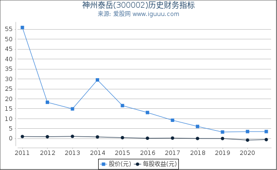 神州泰岳(300002)股东权益比率、固定资产比率等历史财务指标图