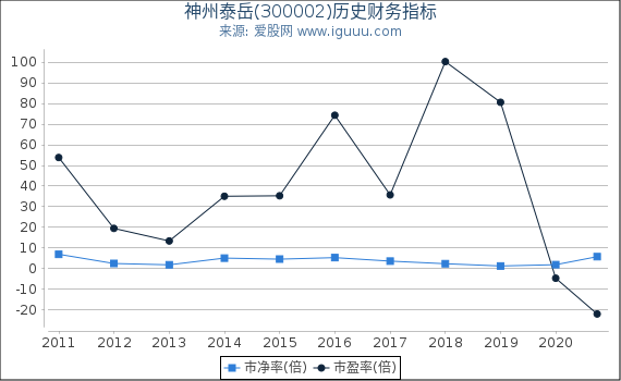 神州泰岳(300002)股东权益比率、固定资产比率等历史财务指标图