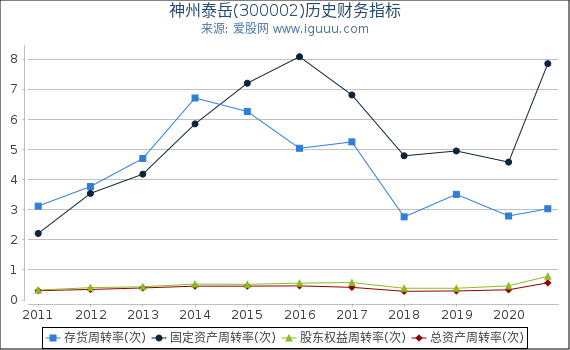 神州泰岳(300002)股东权益比率、固定资产比率等历史财务指标图