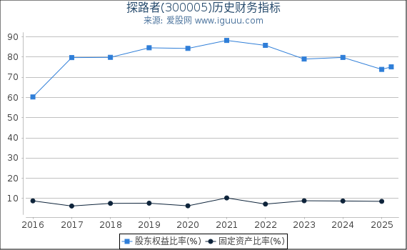探路者(300005)股东权益比率、固定资产比率等历史财务指标图