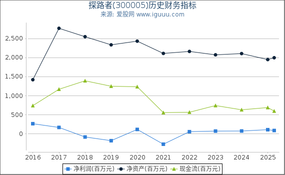 探路者(300005)股东权益比率、固定资产比率等历史财务指标图