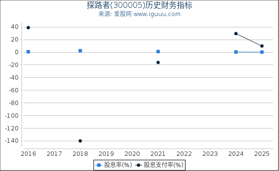 探路者(300005)股东权益比率、固定资产比率等历史财务指标图