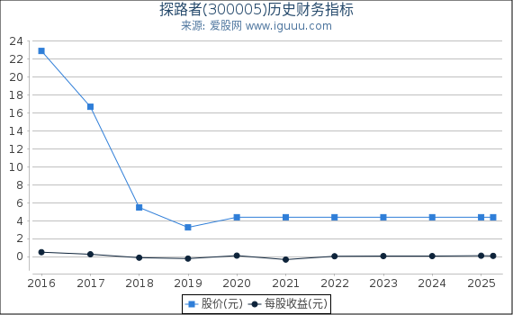 探路者(300005)股东权益比率、固定资产比率等历史财务指标图