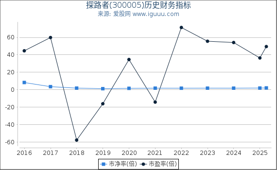 探路者(300005)股东权益比率、固定资产比率等历史财务指标图