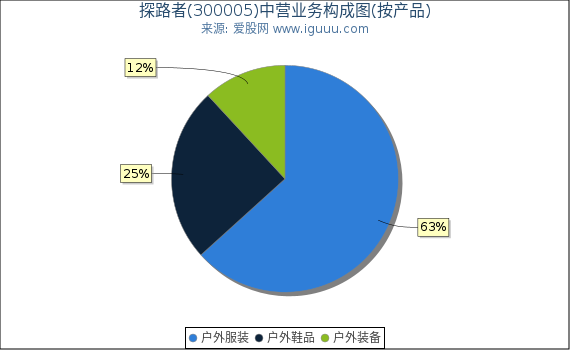 探路者(300005)主营业务构成图（按产品）