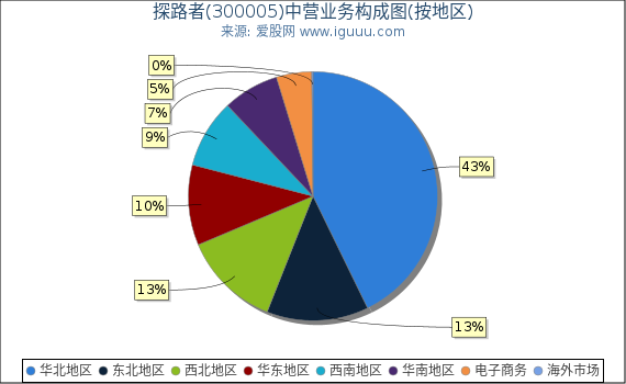 探路者(300005)主营业务构成图（按地区）