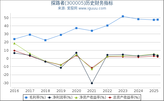 探路者(300005)股东权益比率、固定资产比率等历史财务指标图