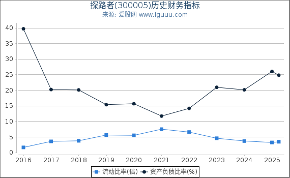 探路者(300005)股东权益比率、固定资产比率等历史财务指标图