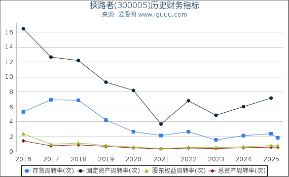 探路者(300005)股东权益比率、固定资产比率等历史财务指标图
