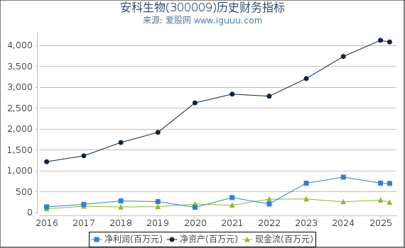 安科生物(300009)股东权益比率、固定资产比率等历史财务指标图