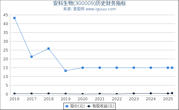 安科生物(300009)股东权益比率、固定资产比率等历史财务指标图