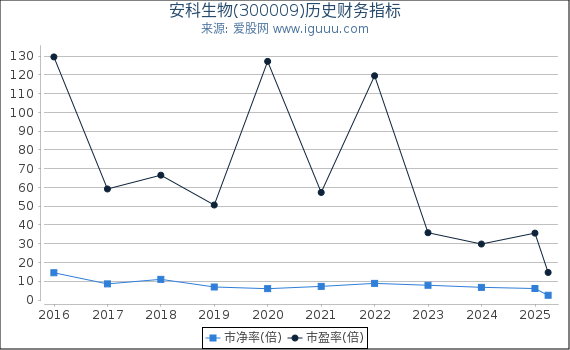 安科生物(300009)股东权益比率、固定资产比率等历史财务指标图