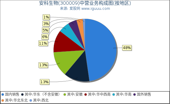 安科生物(300009)主营业务构成图（按地区）