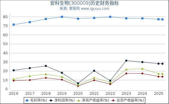 安科生物(300009)股东权益比率、固定资产比率等历史财务指标图