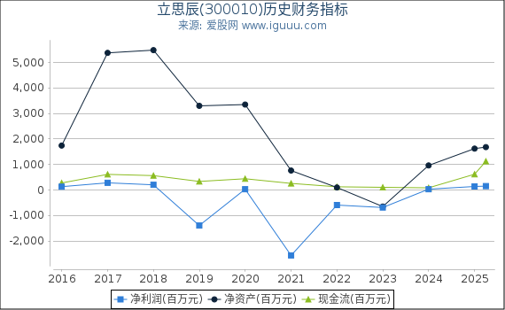 立思辰(300010)股东权益比率、固定资产比率等历史财务指标图