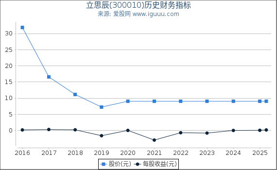 立思辰(300010)股东权益比率、固定资产比率等历史财务指标图