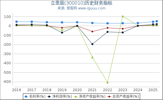 立思辰(300010)股东权益比率、固定资产比率等历史财务指标图