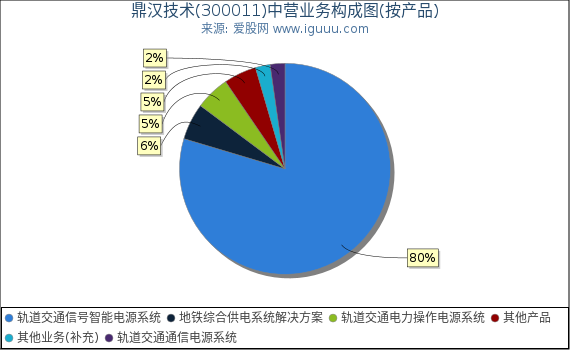 鼎汉技术(300011)主营业务构成图（按产品）
