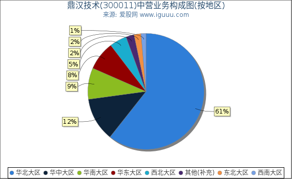 鼎汉技术(300011)主营业务构成图（按地区）