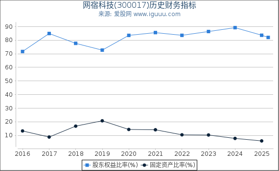网宿科技(300017)股东权益比率、固定资产比率等历史财务指标图