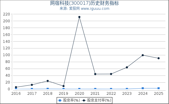 网宿科技(300017)股东权益比率、固定资产比率等历史财务指标图