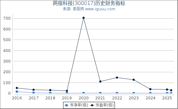 网宿科技(300017)股东权益比率、固定资产比率等历史财务指标图