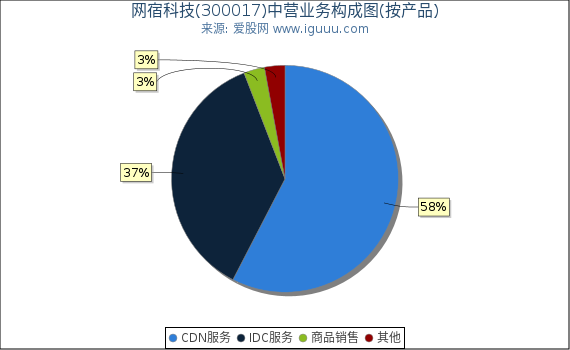 网宿科技(300017)主营业务构成图（按产品）