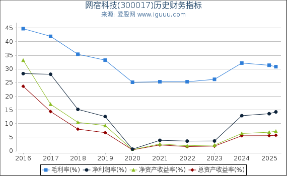 网宿科技(300017)股东权益比率、固定资产比率等历史财务指标图