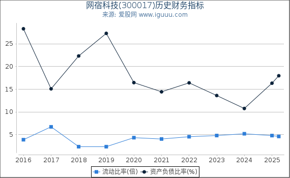 网宿科技(300017)股东权益比率、固定资产比率等历史财务指标图