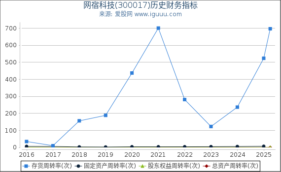 网宿科技(300017)股东权益比率、固定资产比率等历史财务指标图