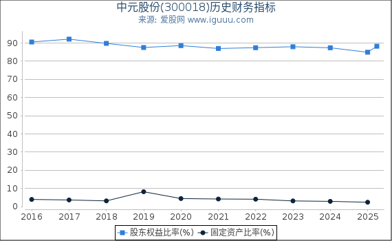 中元股份(300018)股东权益比率、固定资产比率等历史财务指标图